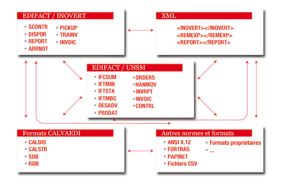 format interoperability